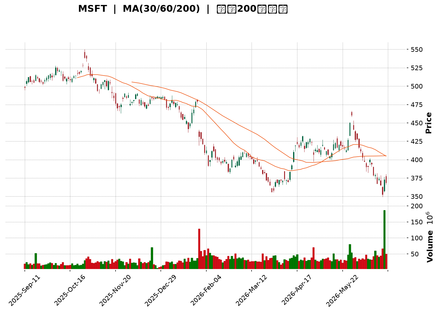 Technical Chart