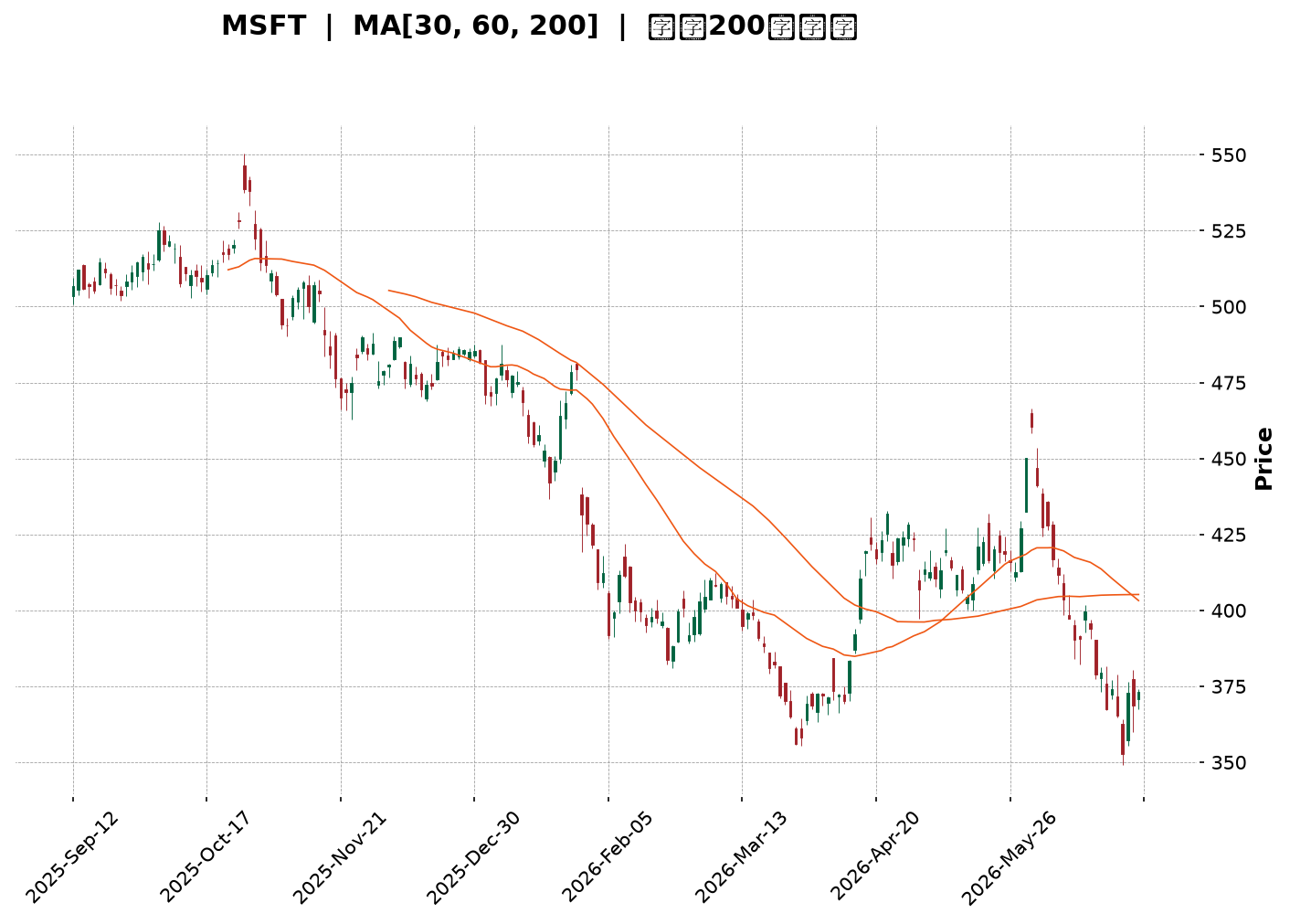 Technical Chart