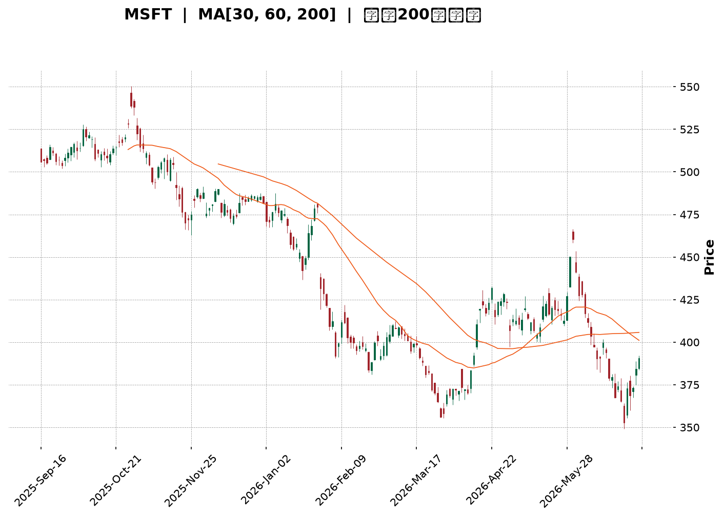 Technical Chart