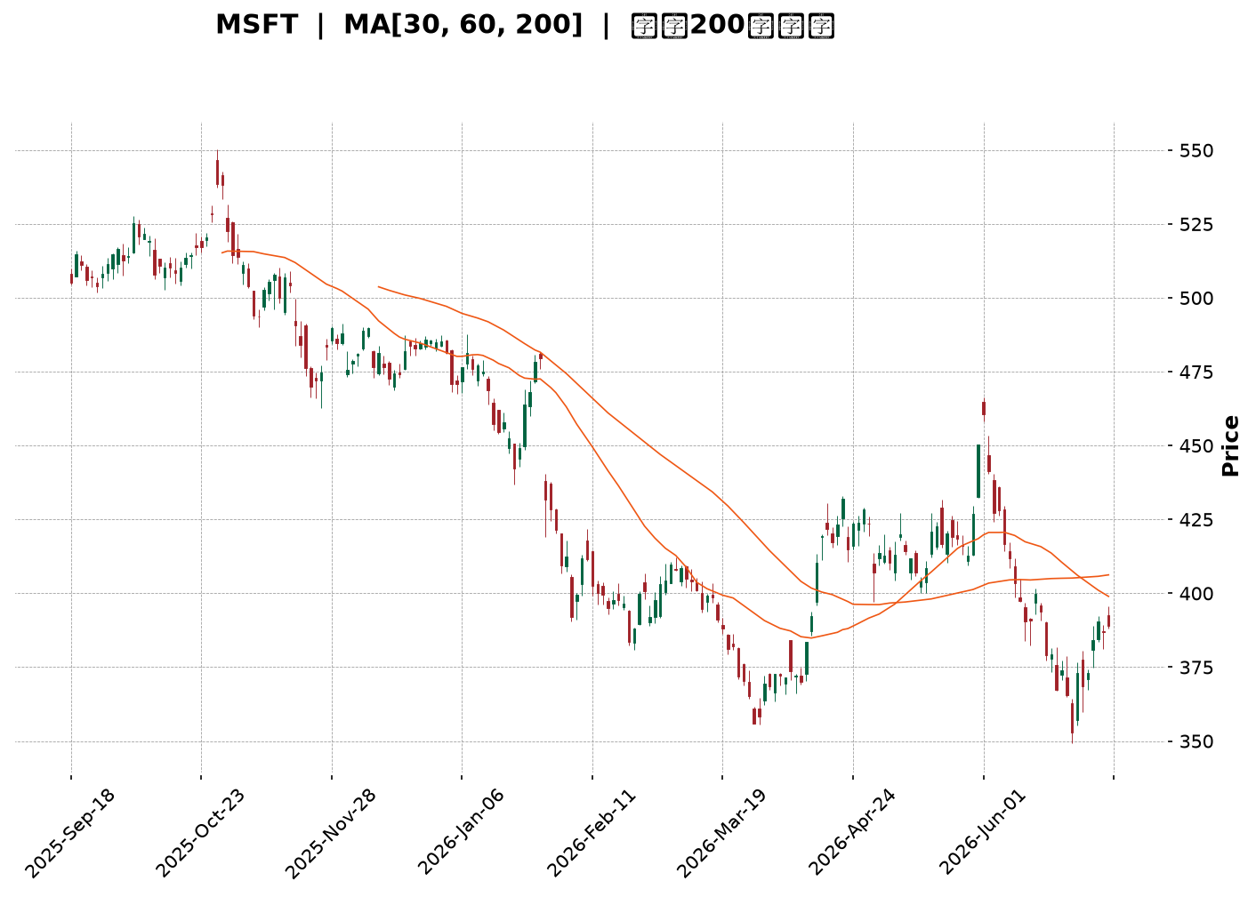 Technical Chart