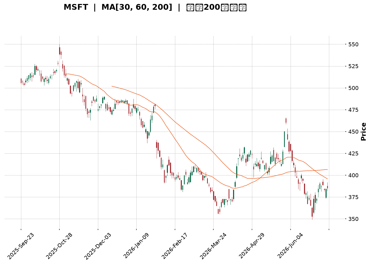 Technical Chart