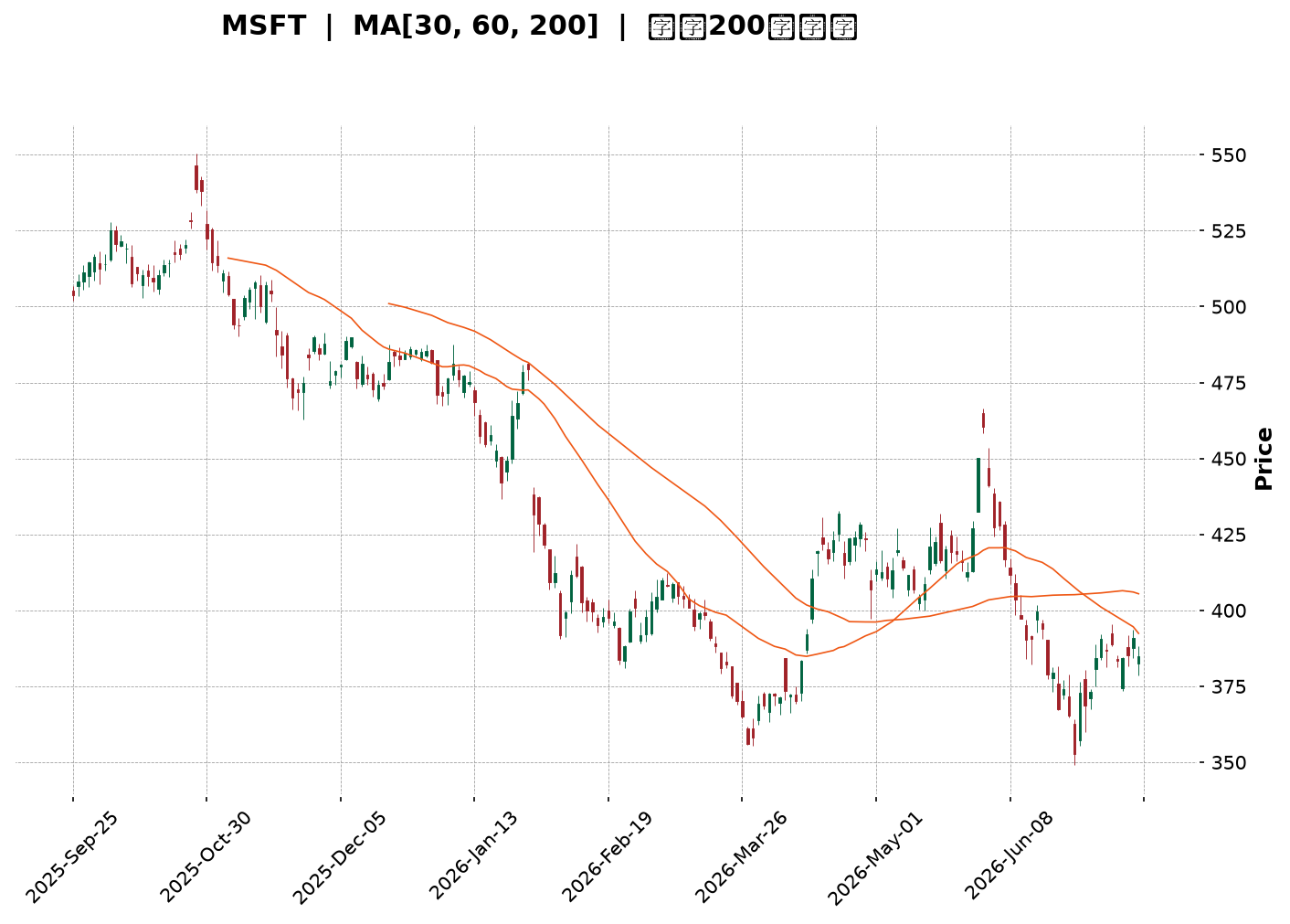 Technical Chart