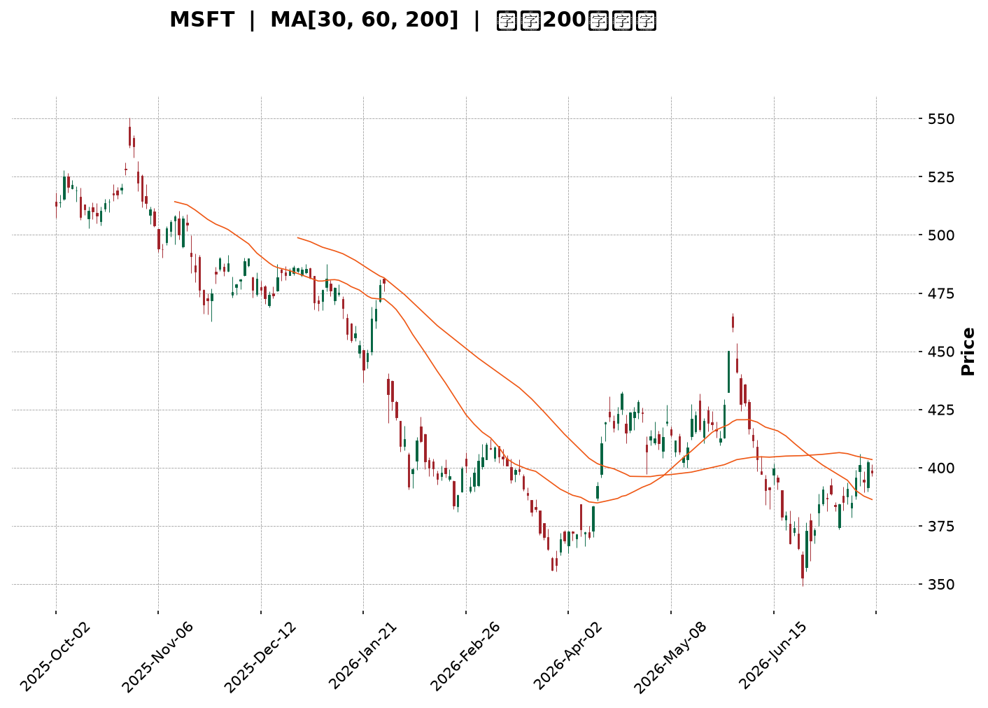 Technical Chart