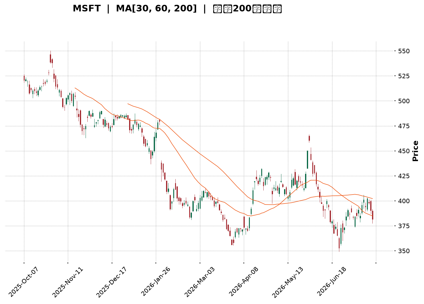 Technical Chart