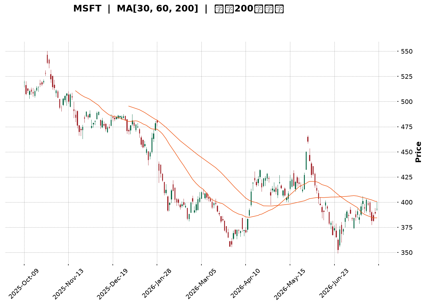 Technical Chart