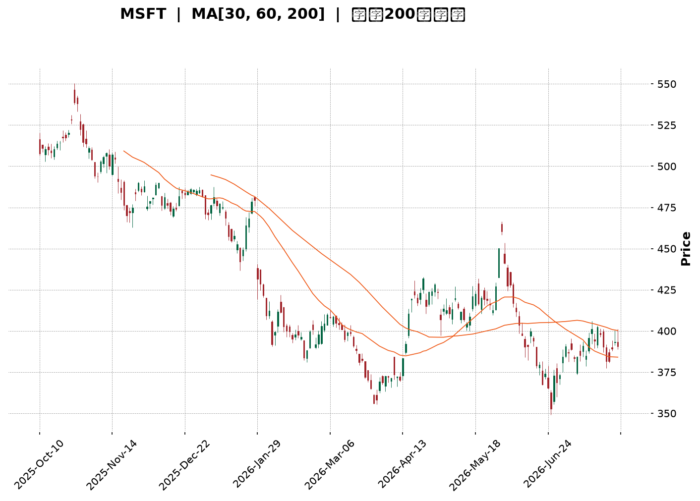 Technical Chart