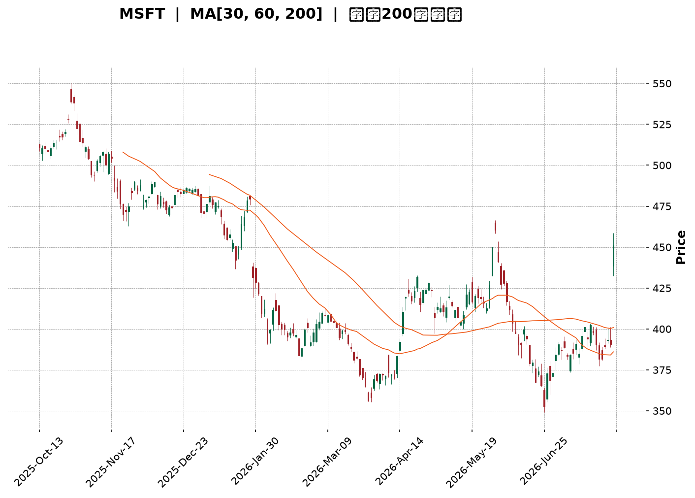 Technical Chart