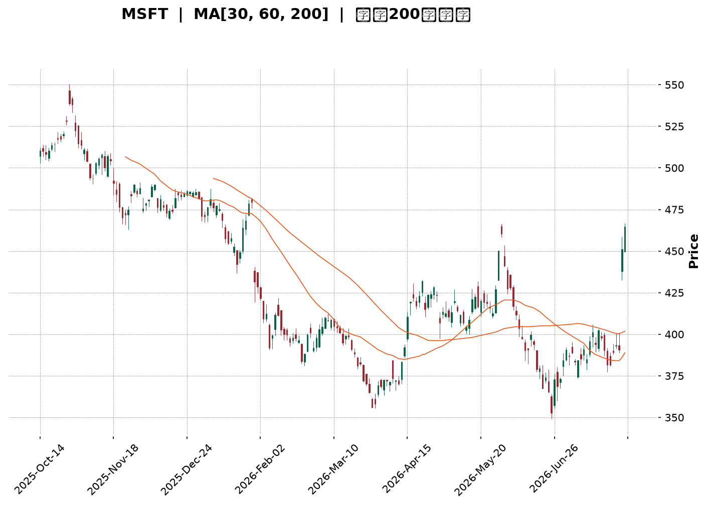 Technical Chart