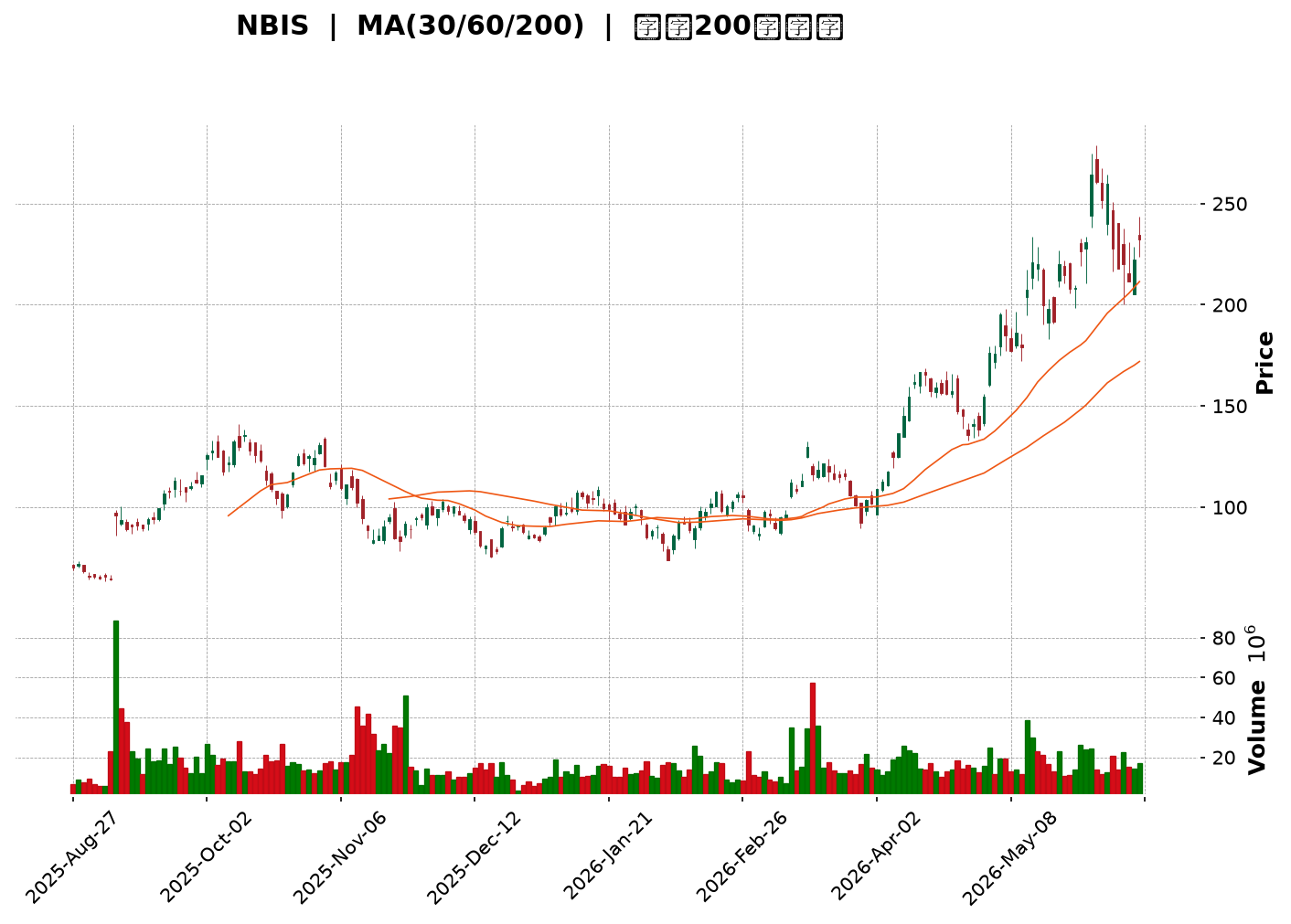 Technical Chart