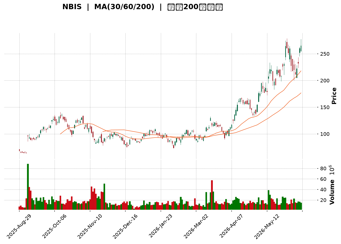 Technical Chart