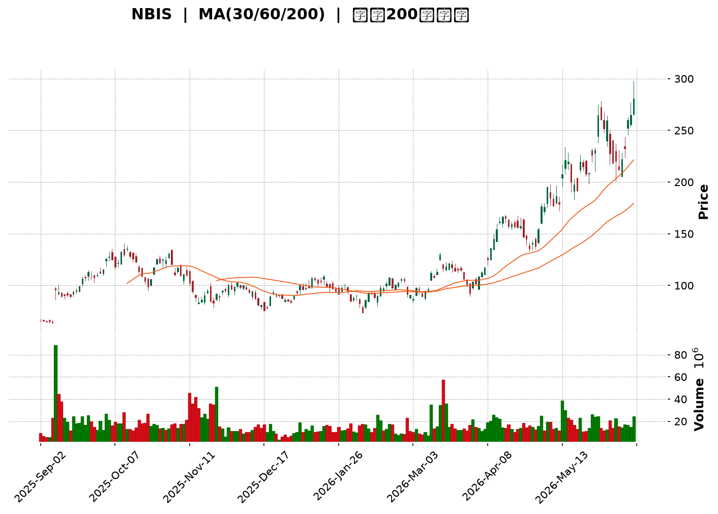 Technical Chart
