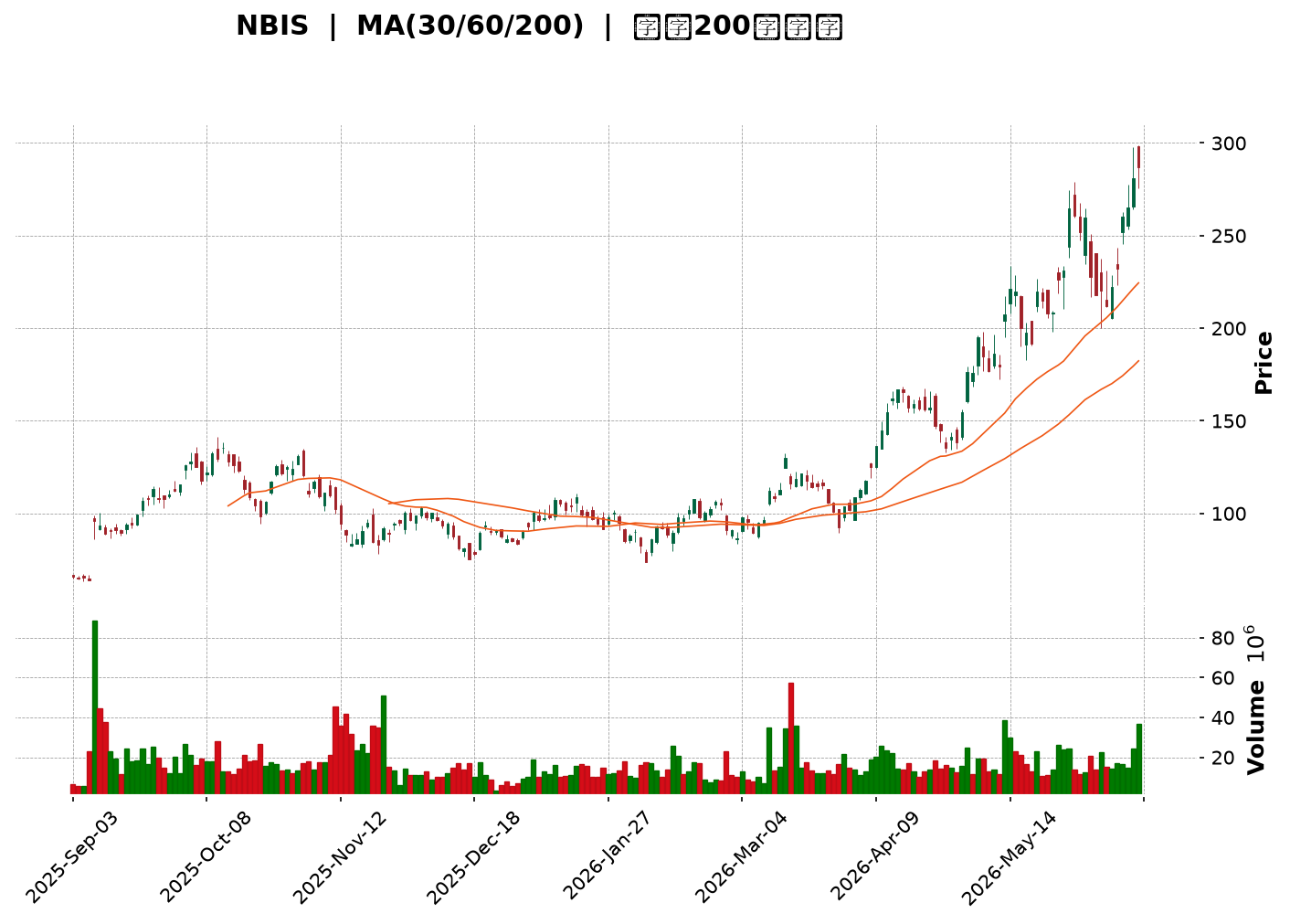Technical Chart