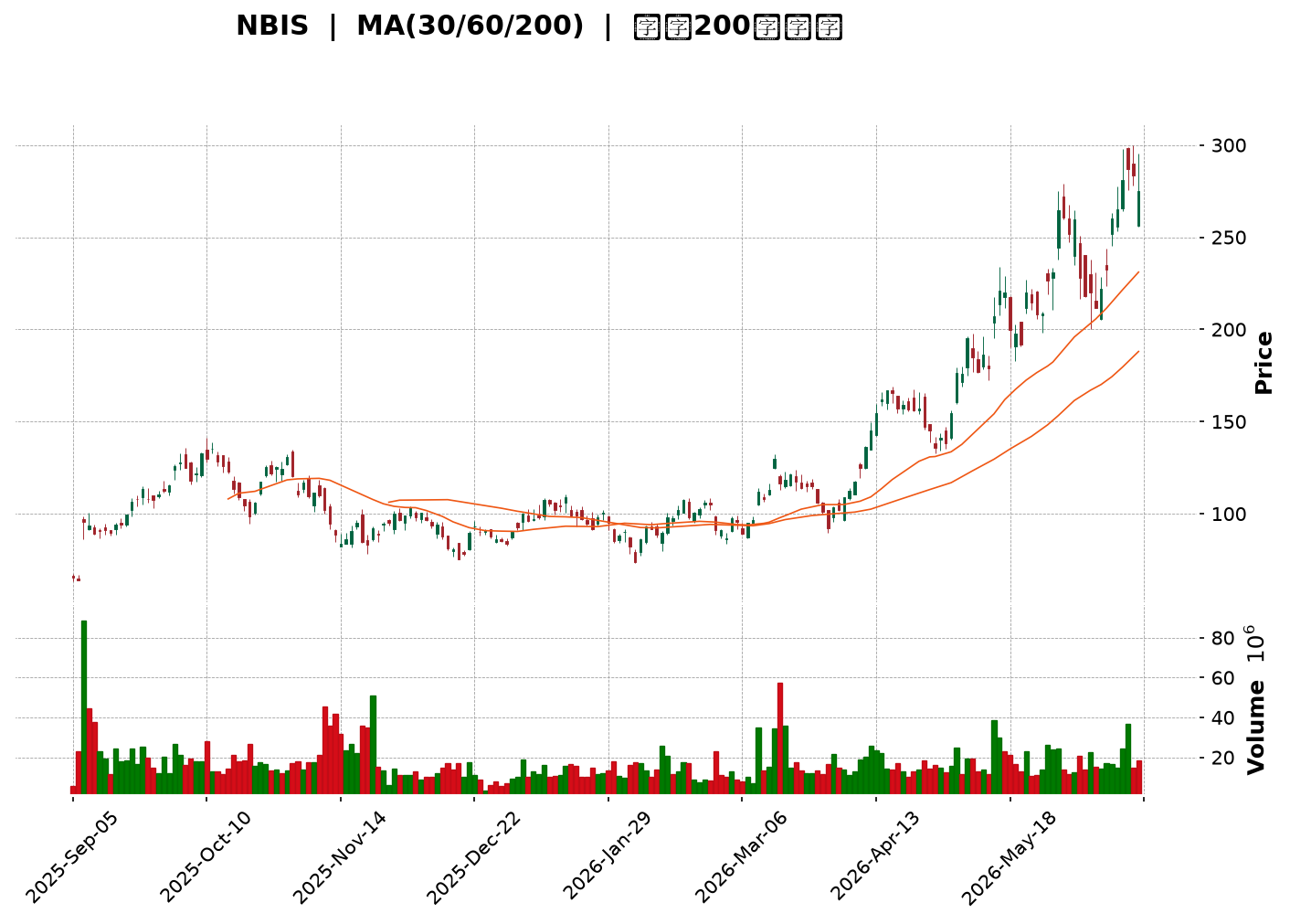 Technical Chart