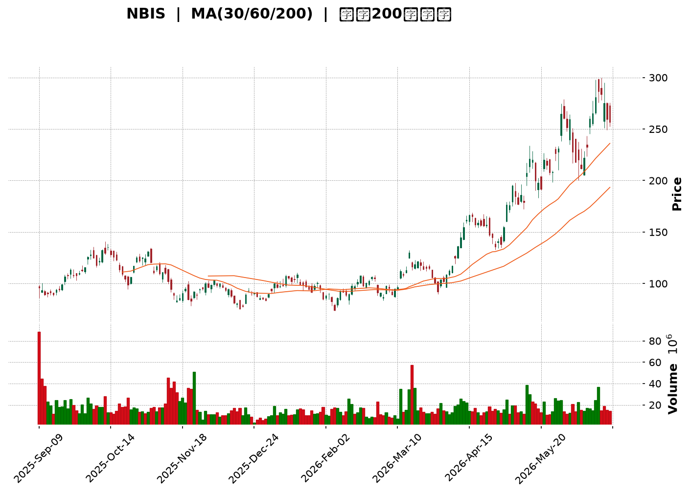 Technical Chart