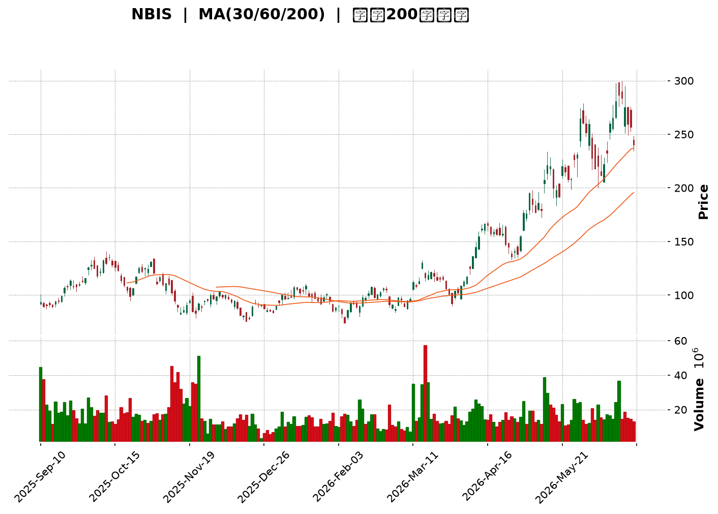 Technical Chart