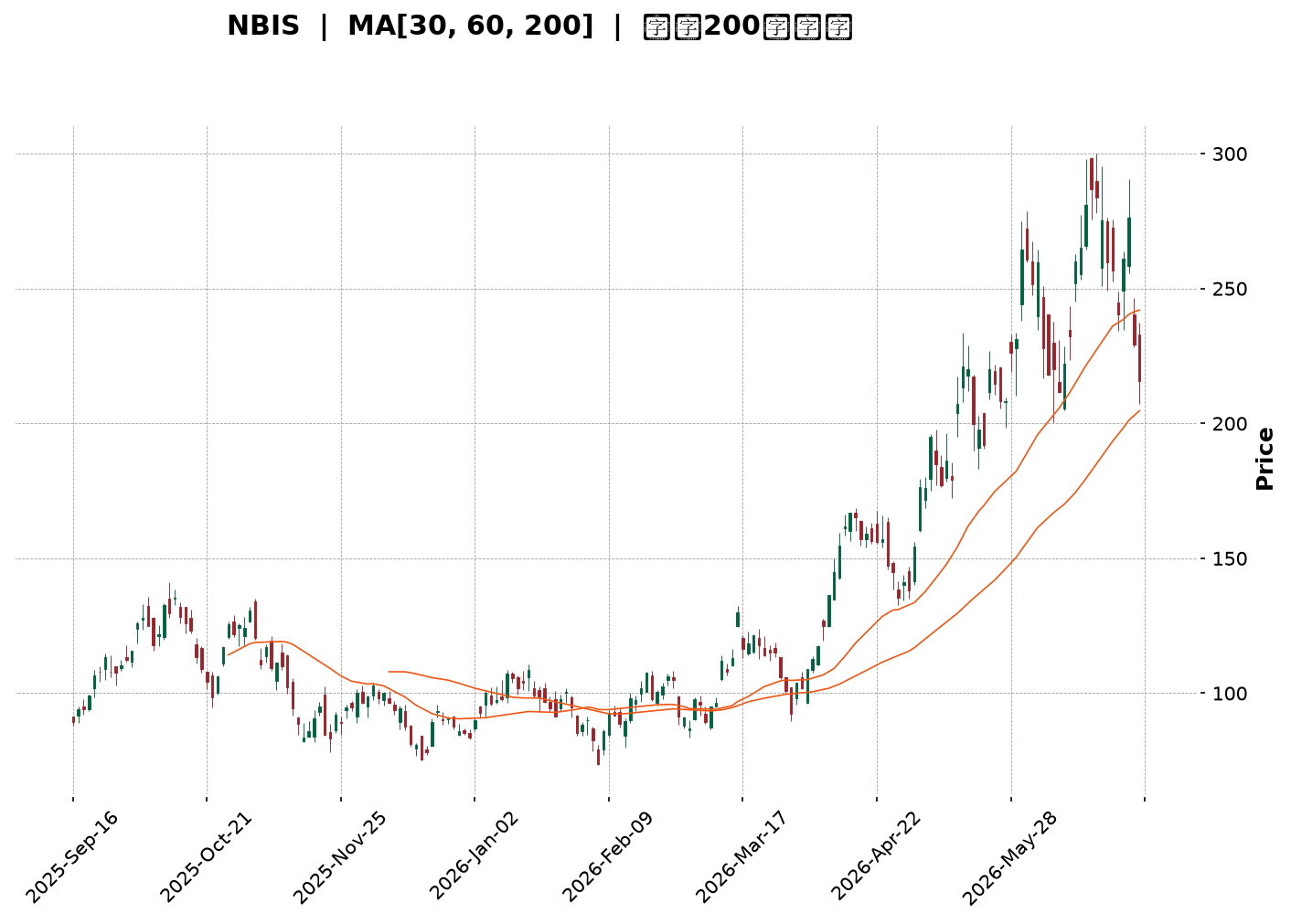 Technical Chart