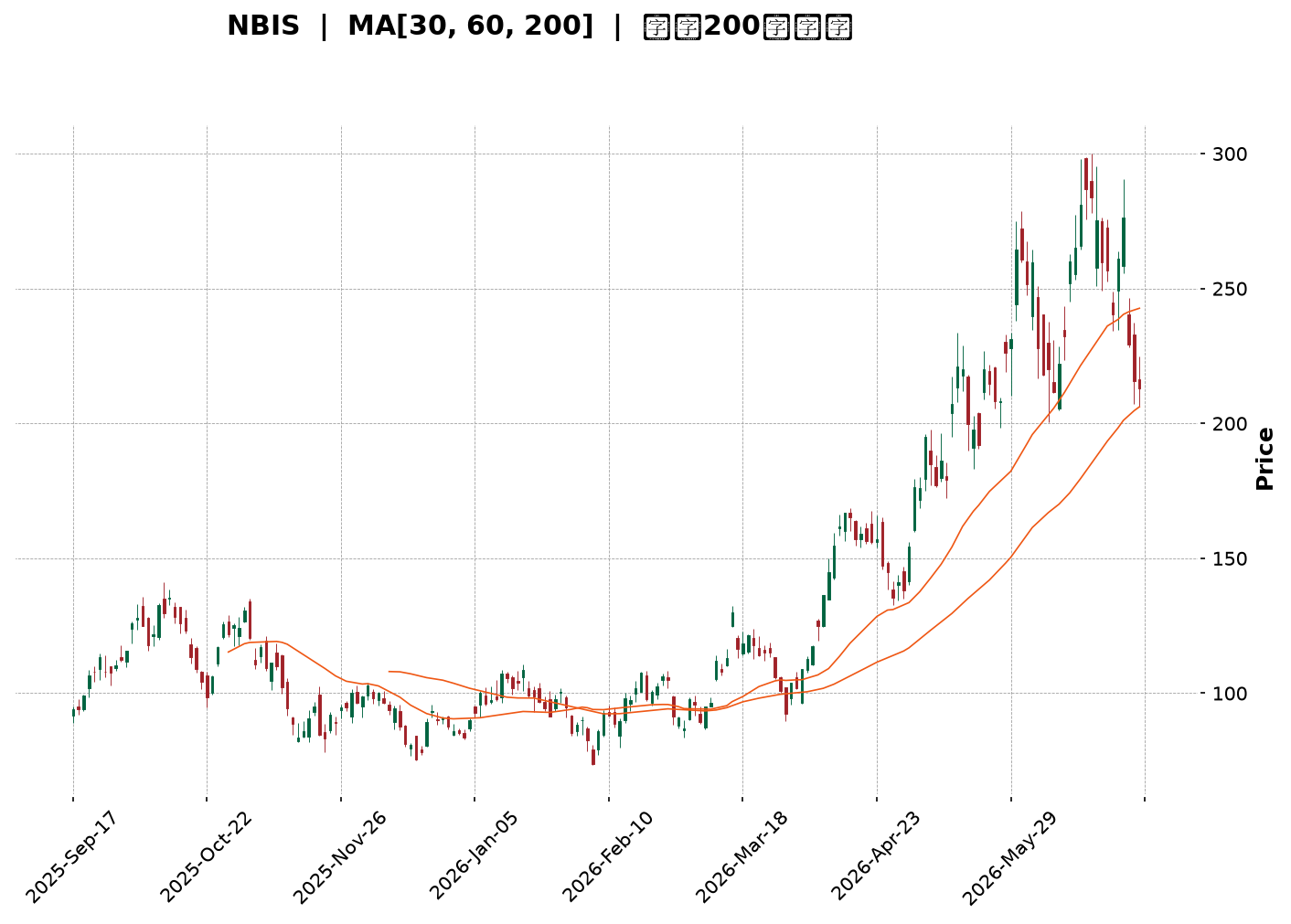 Technical Chart