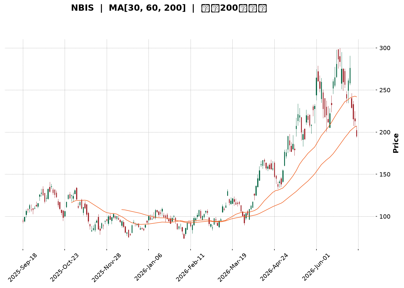 Technical Chart