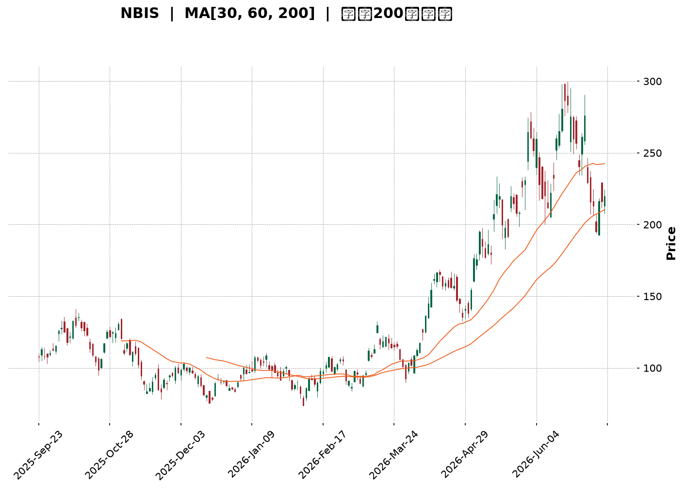 Technical Chart