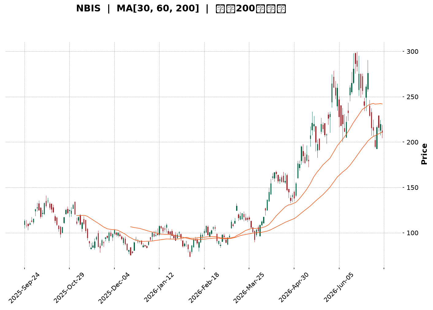 Technical Chart
