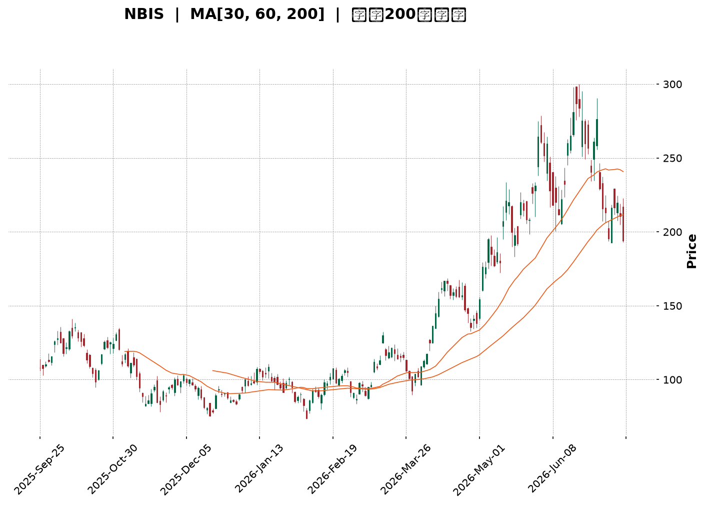 Technical Chart