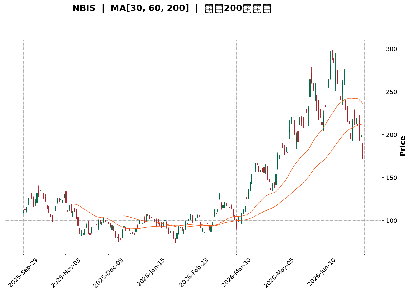Technical Chart