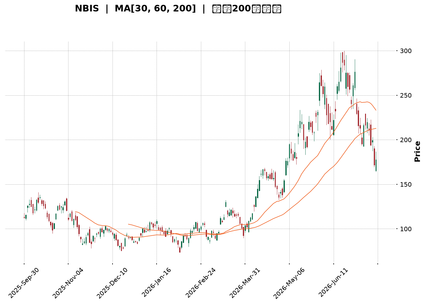 Technical Chart