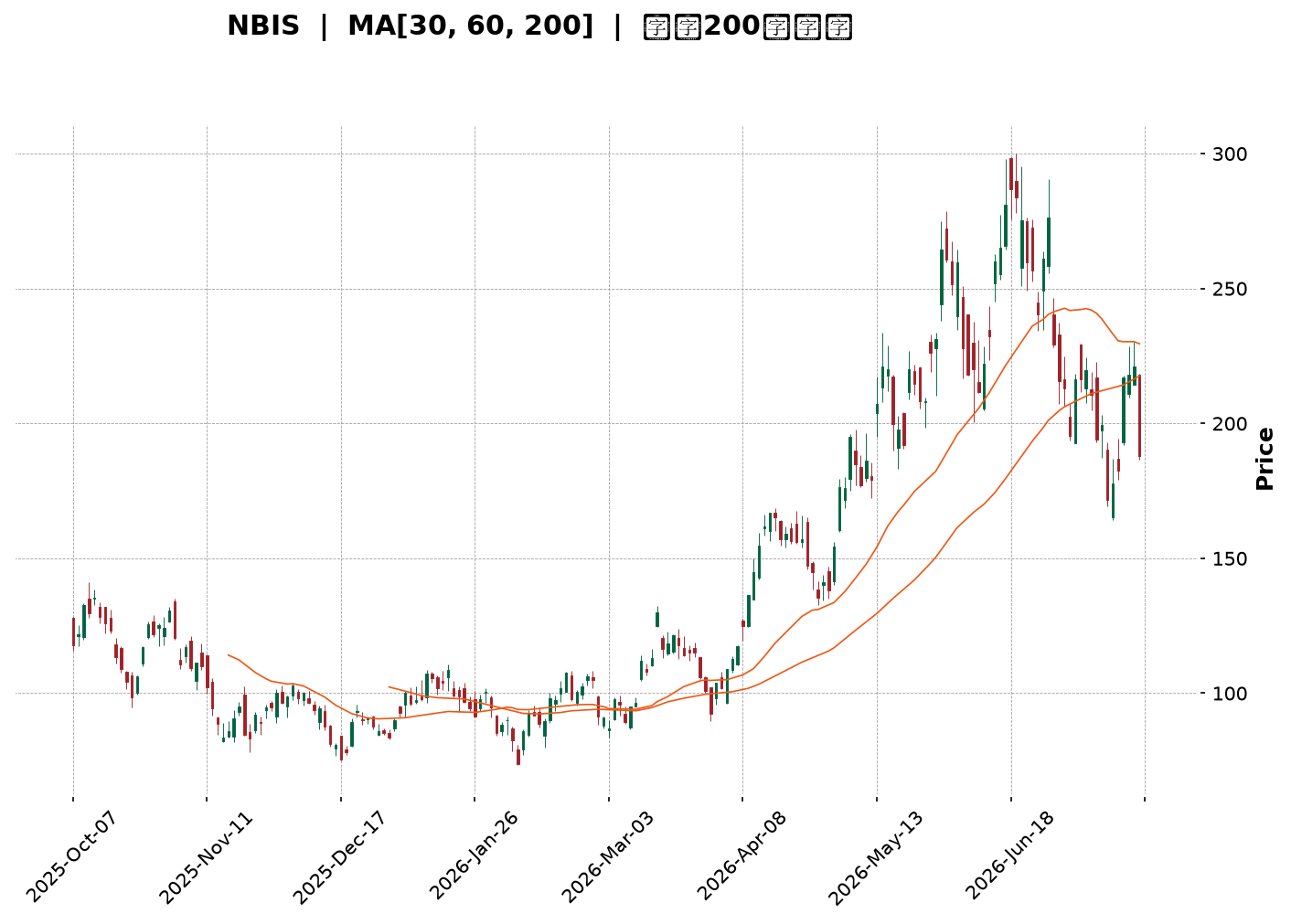 Technical Chart