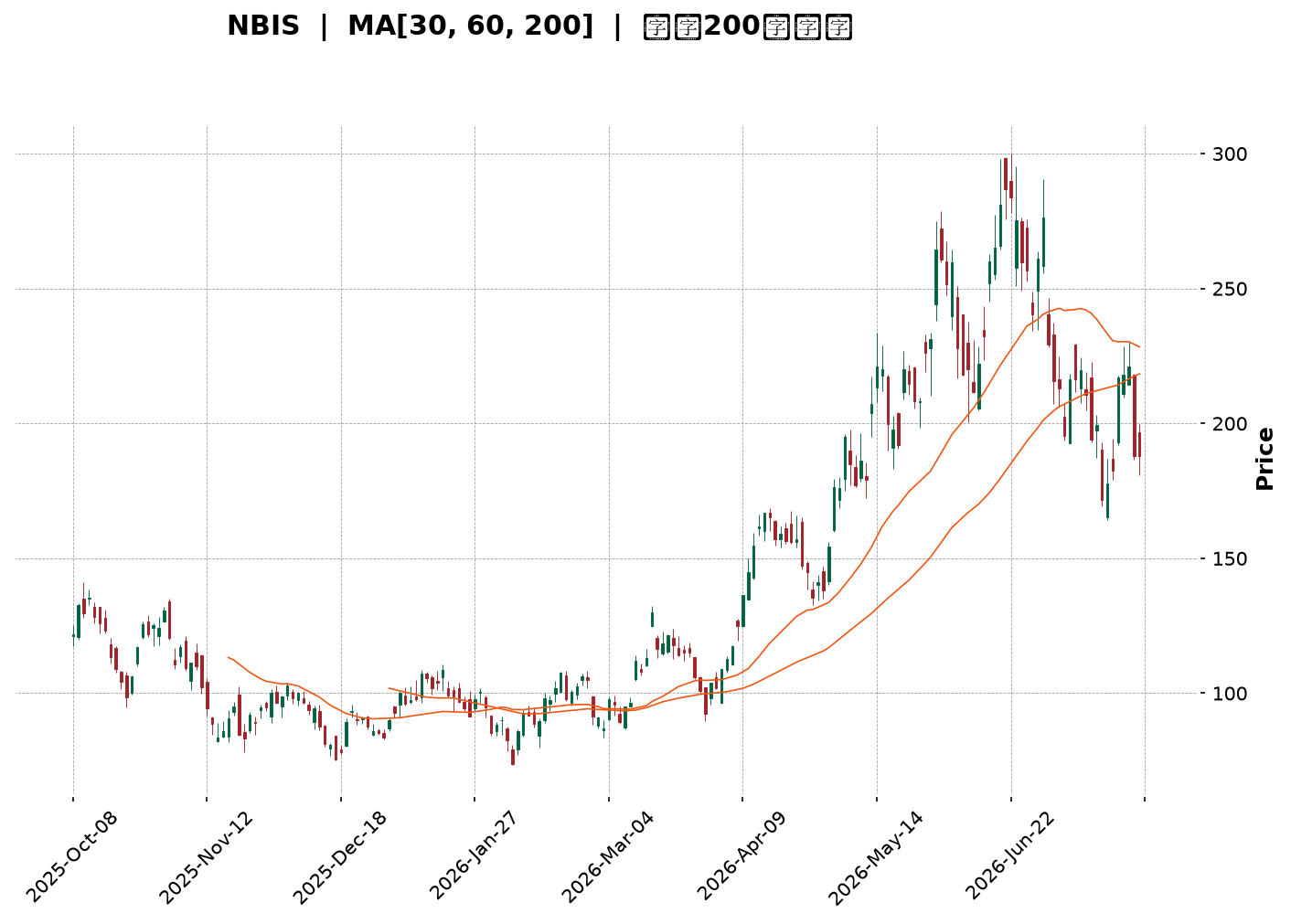 Technical Chart