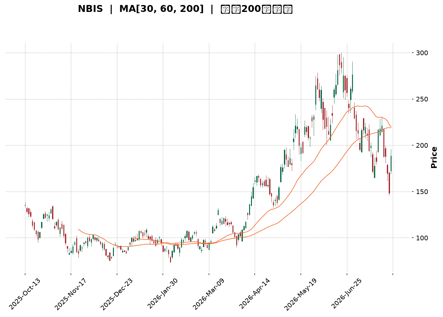 Technical Chart