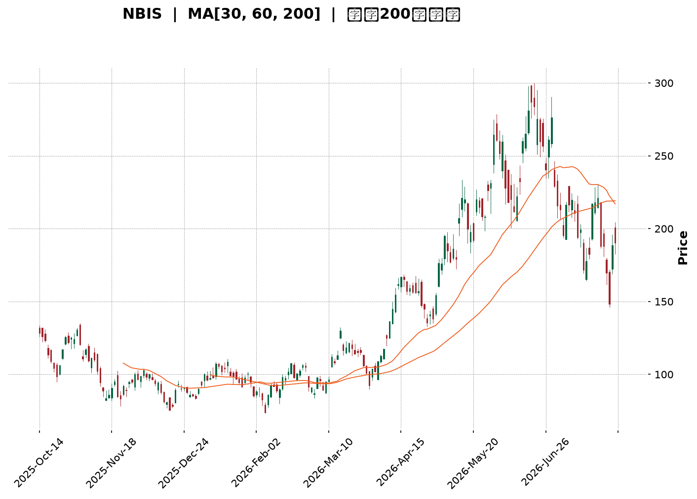 Technical Chart