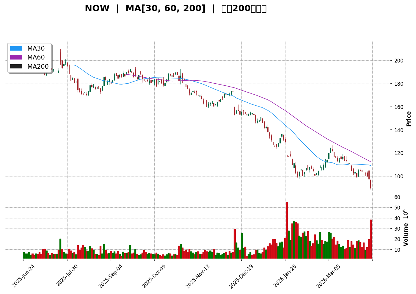 NOW 技術面走勢圖
