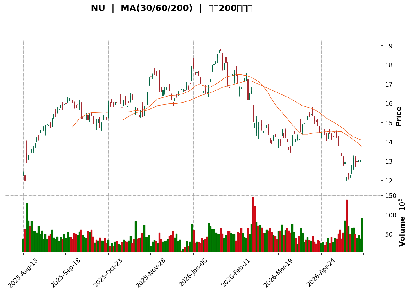 Technical Chart