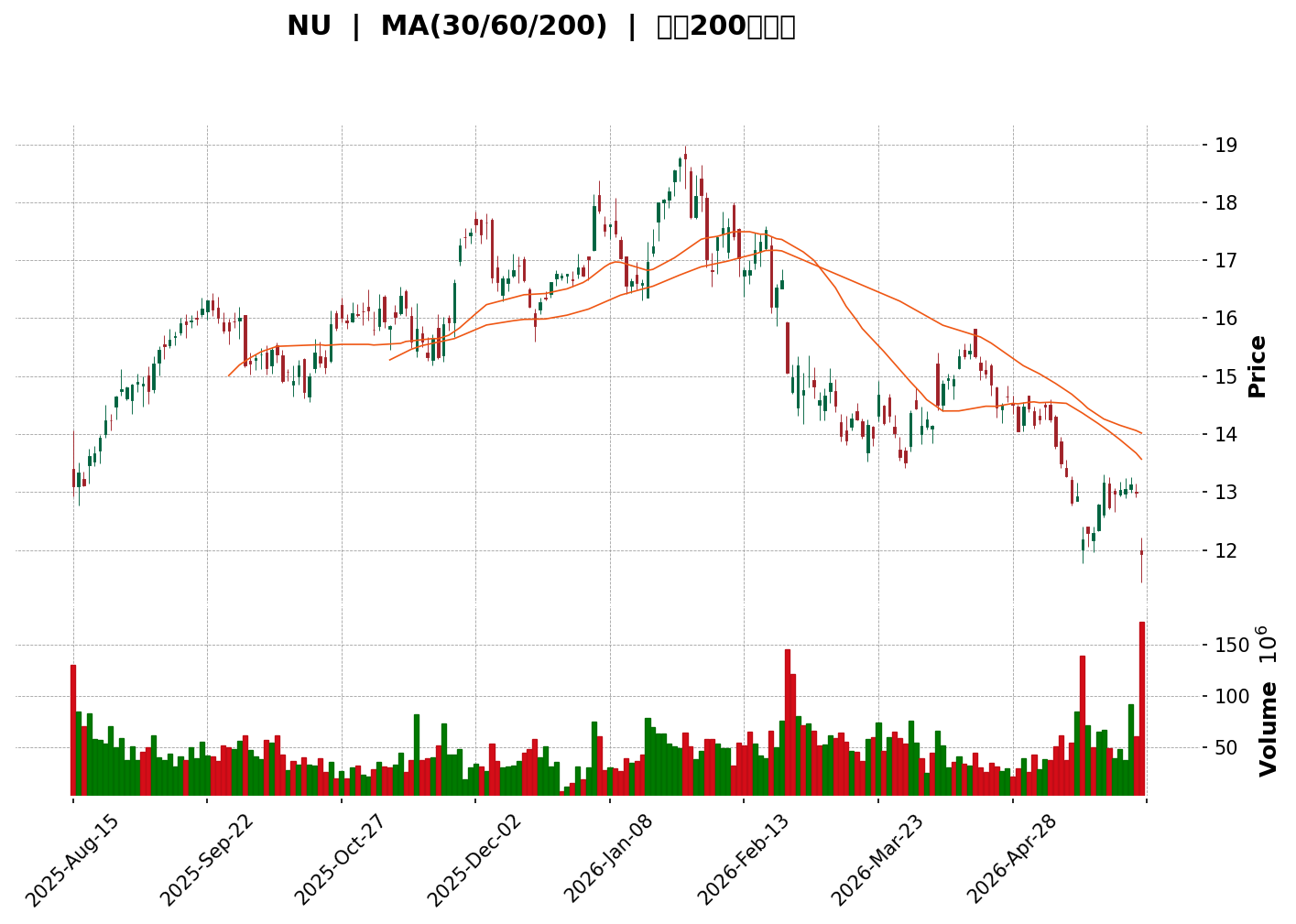 Technical Chart