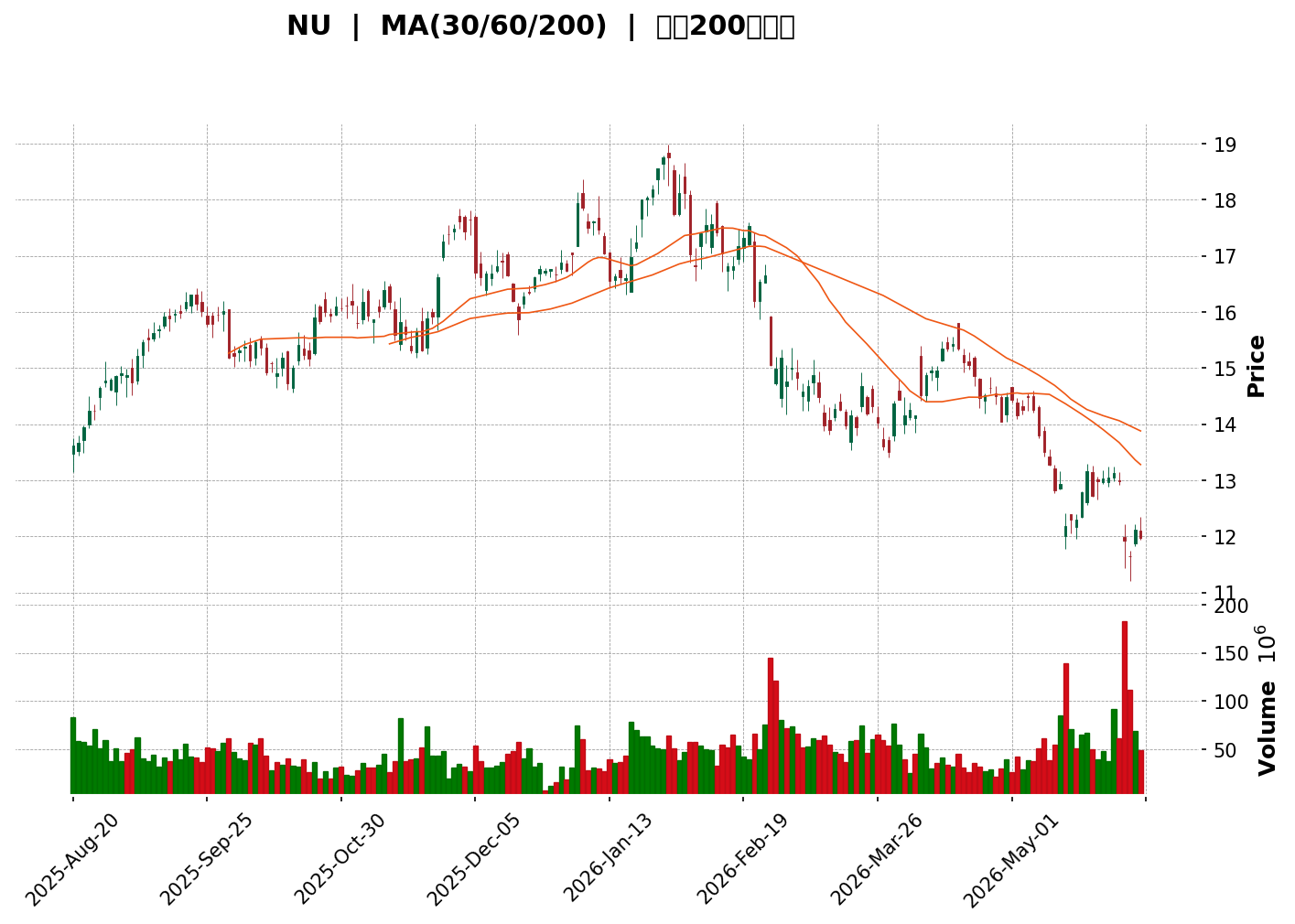 Technical Chart