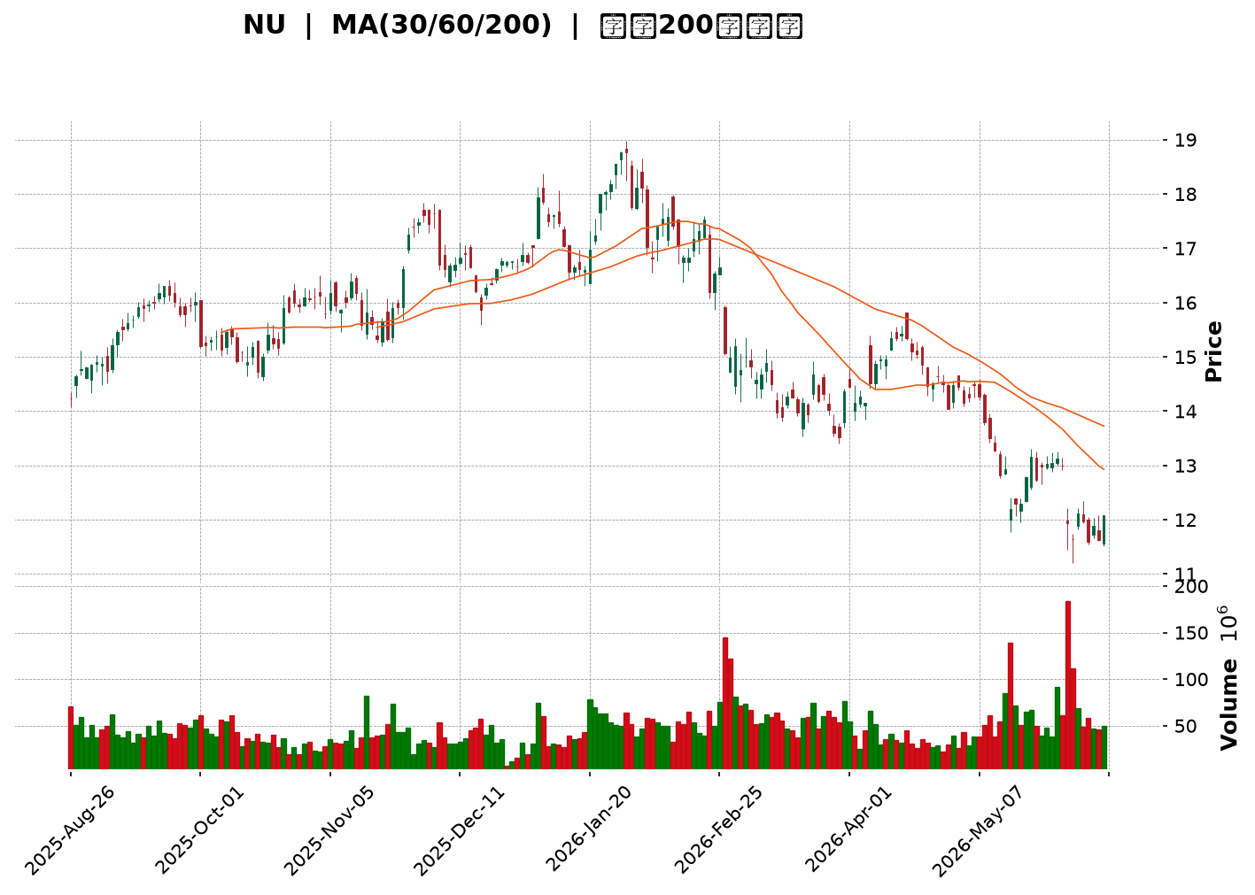 Technical Chart
