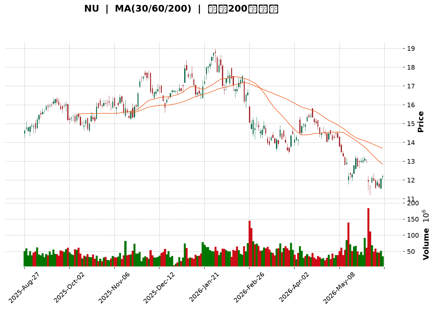 Technical Chart