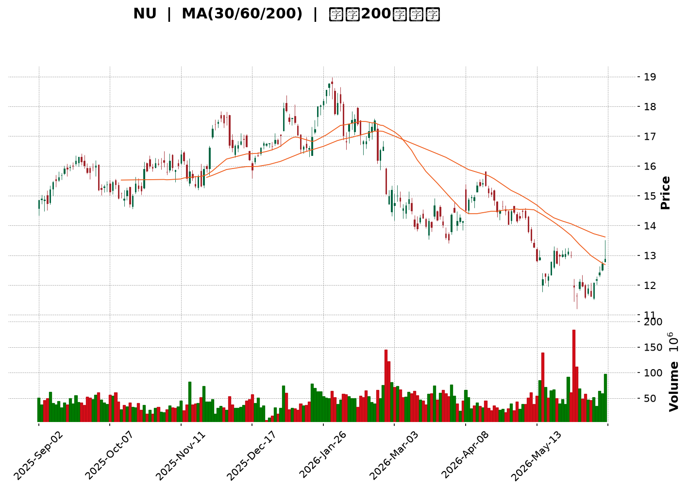Technical Chart