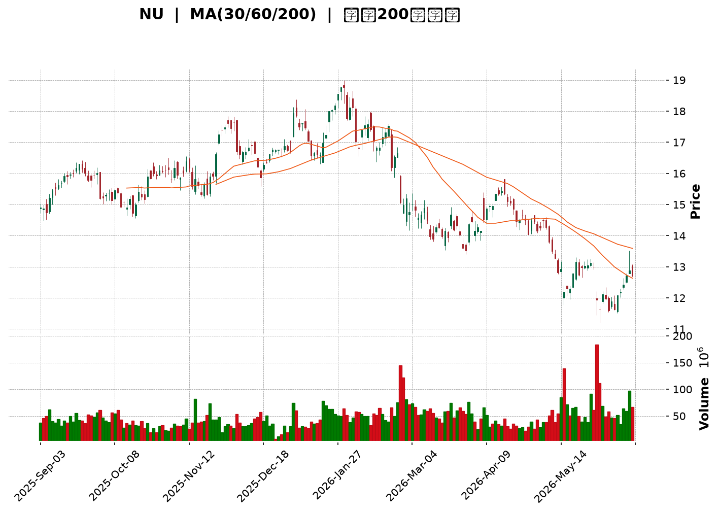 Technical Chart