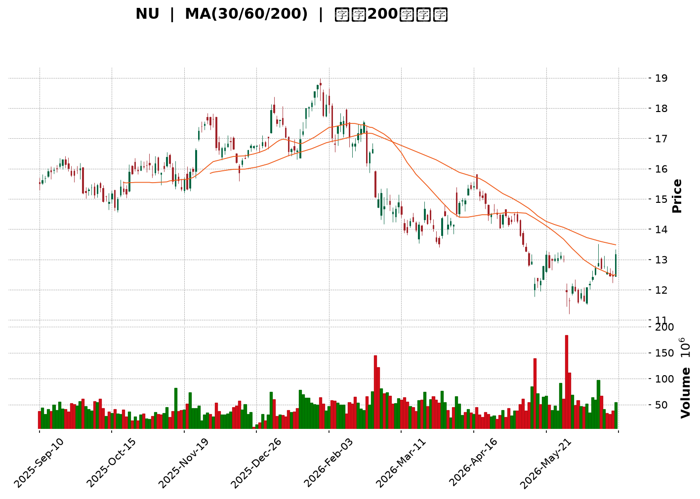 Technical Chart