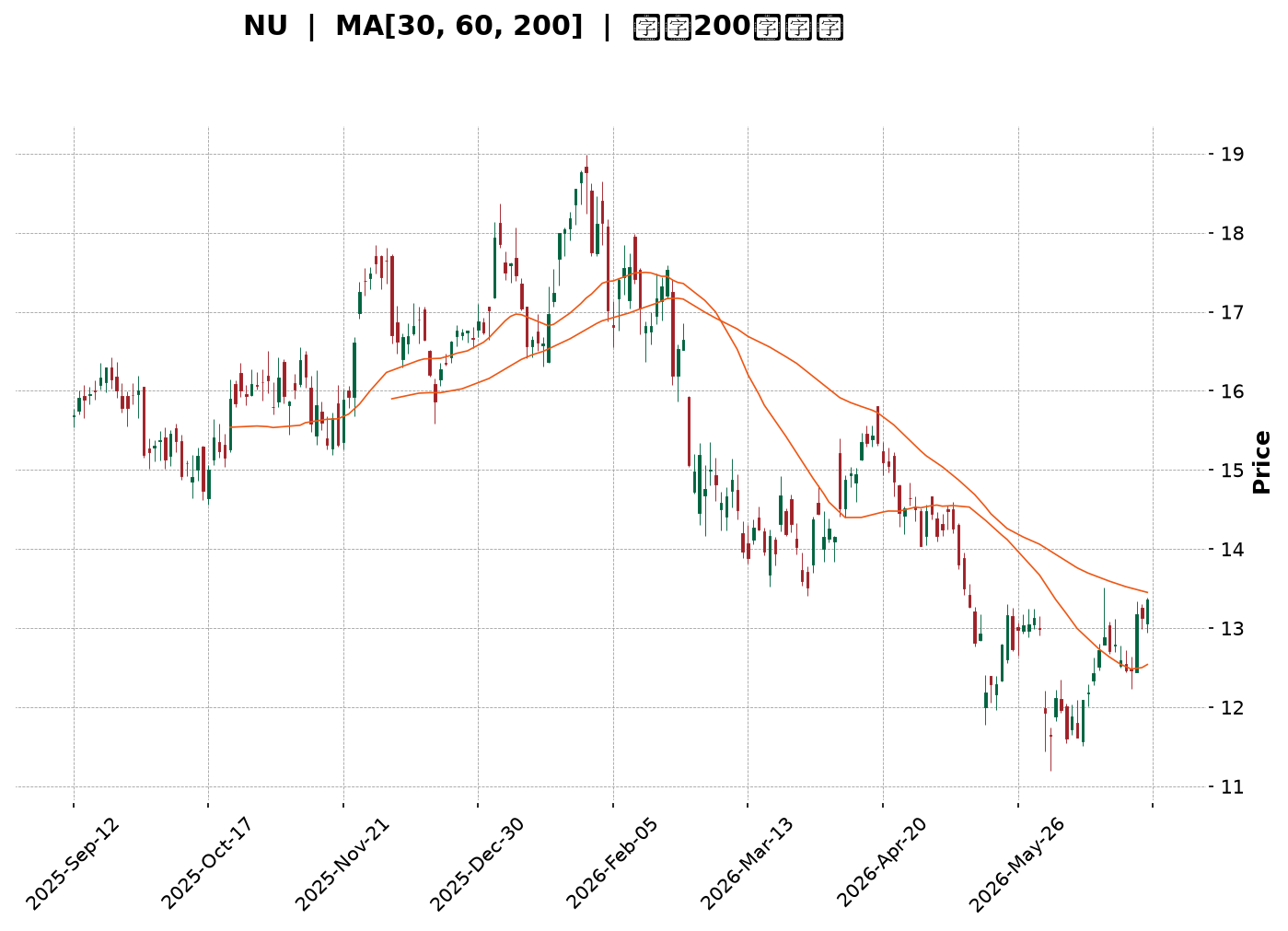 Technical Chart