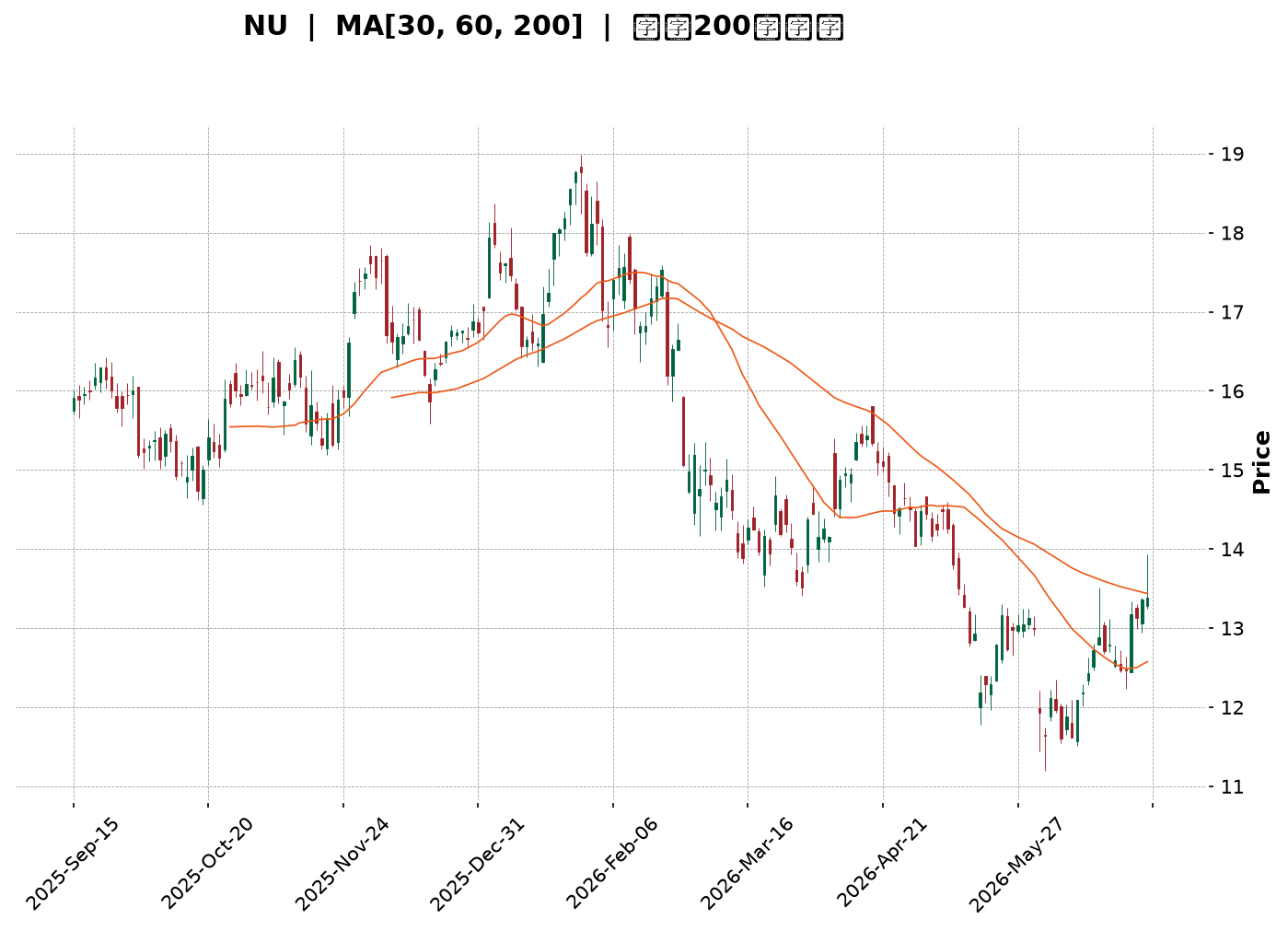 Technical Chart