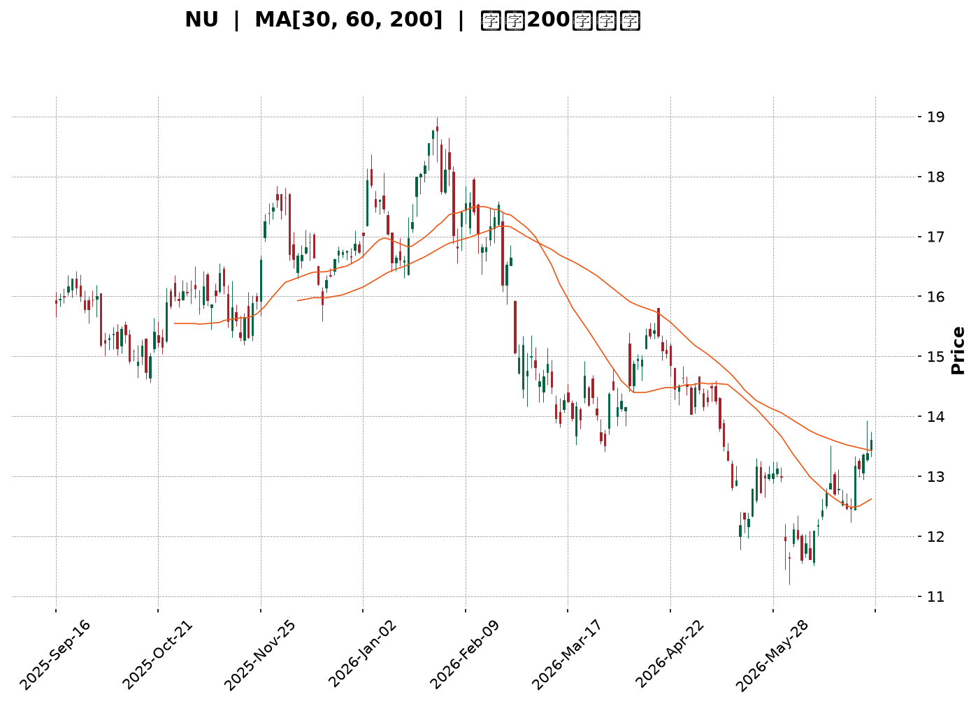 Technical Chart