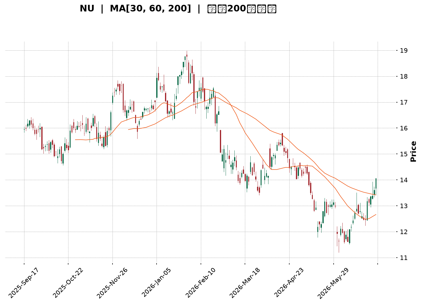 Technical Chart