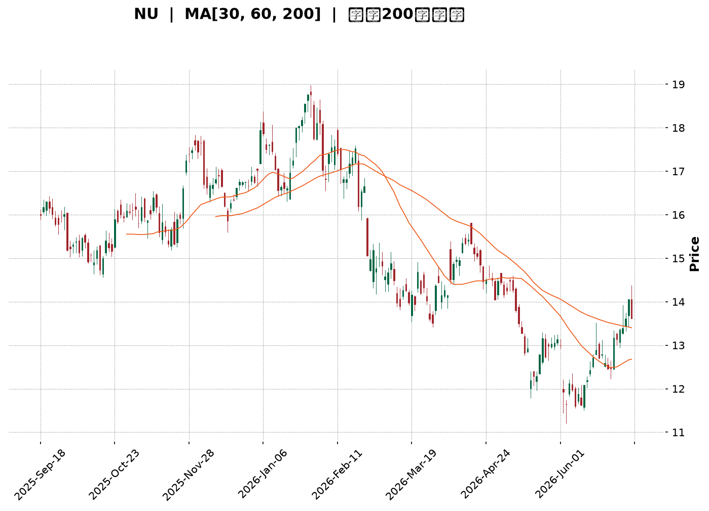 Technical Chart