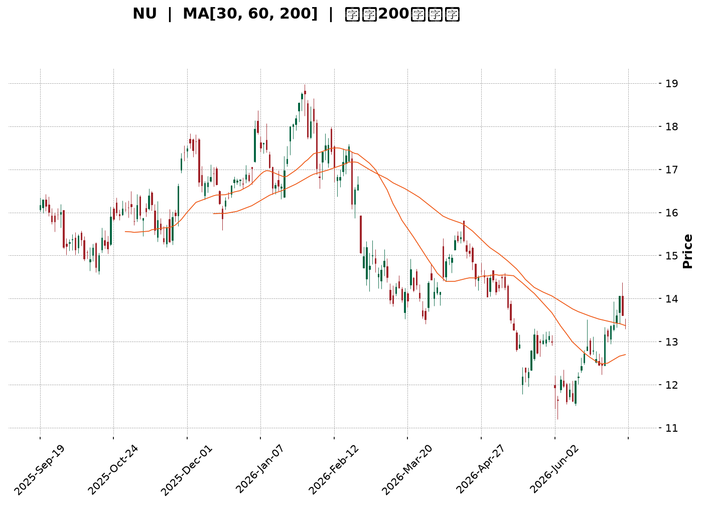 Technical Chart