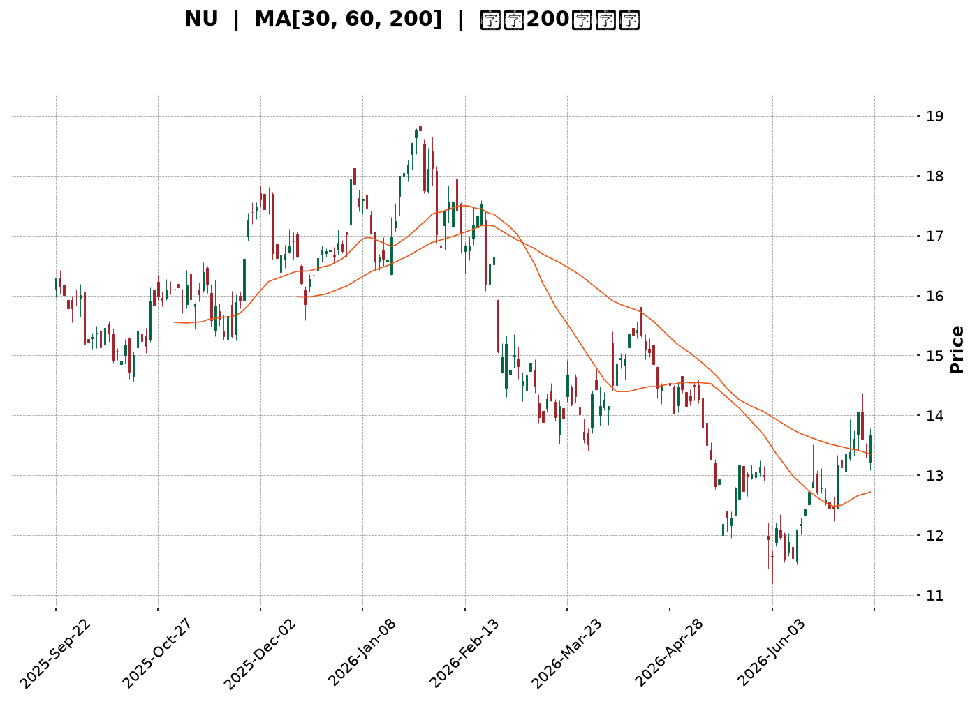 Technical Chart