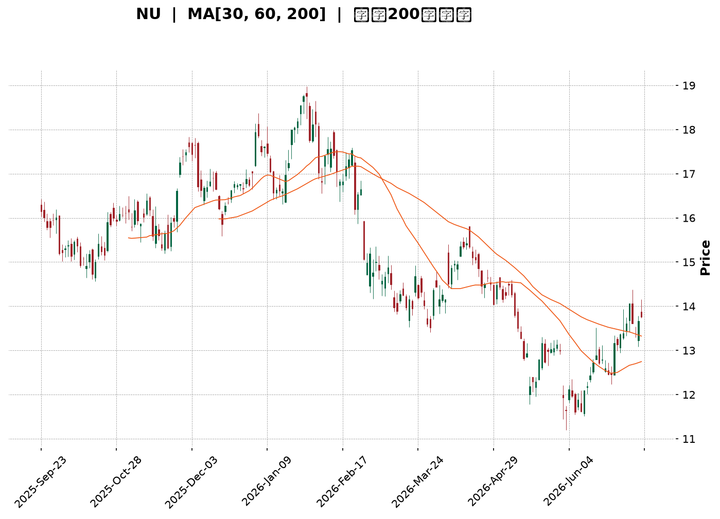 Technical Chart