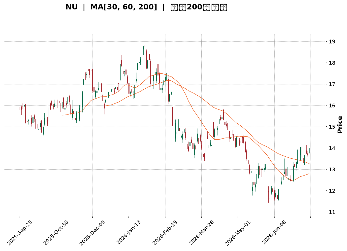 Technical Chart