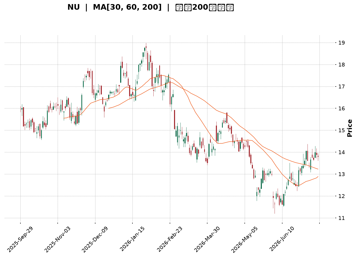Technical Chart